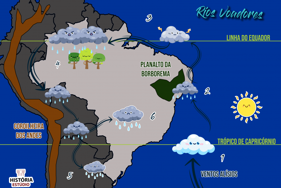 Rios Voadores